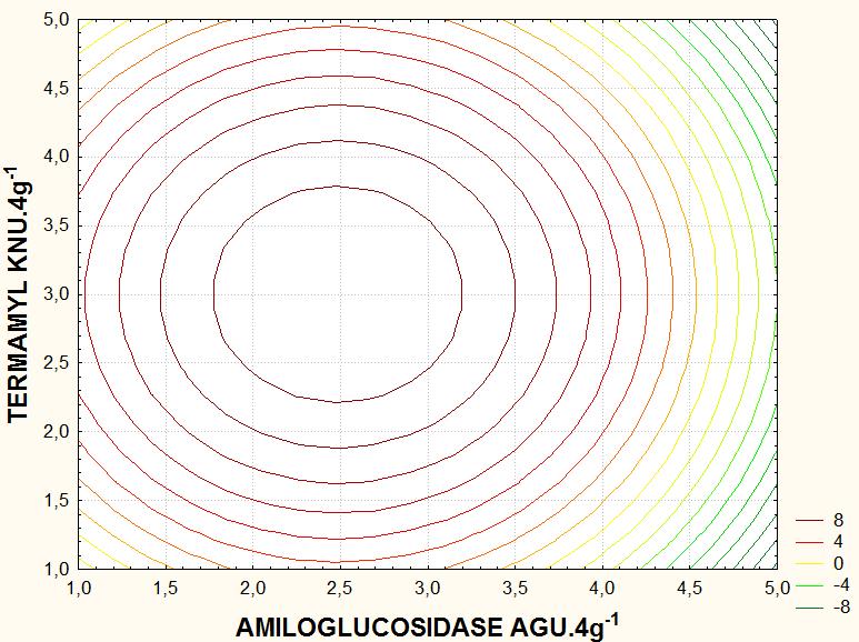 82 Figura 20 - Gráfico de superfície de resposta e curvas de contorno para produção de maltotriose para as variáveis de (KNU.4g -1 ) termamyl e (AGU.4g -1 ) amiloglucosidase.