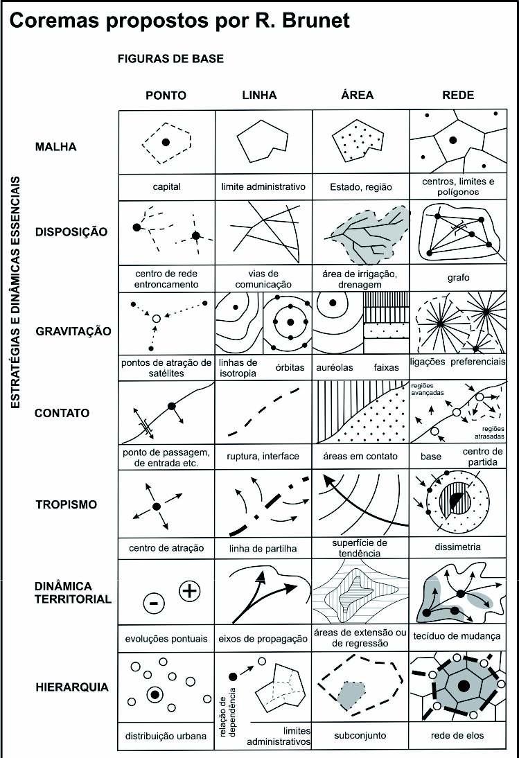 202 A partir da identificação de estruturas que se repetem em territórios diferentes, Brunet, propõe uma tabela denominada de tabela dos coremas (figura 5).