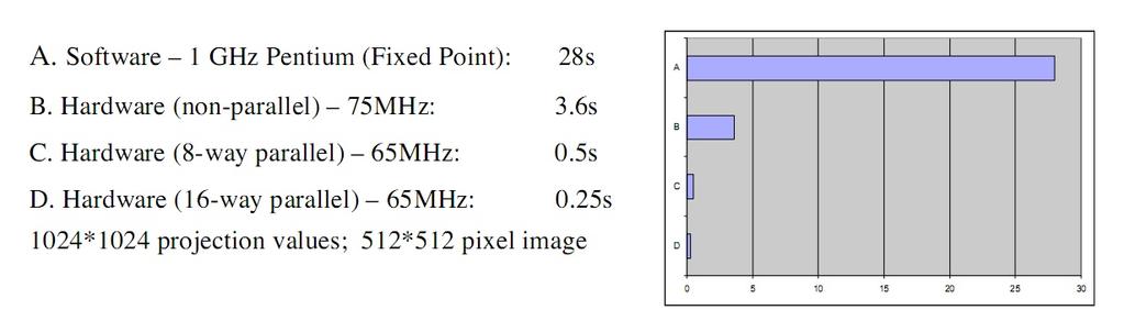 Figura 2.10: Dois CA-CFAR em paralelo em diferente ciclos de relógio [24]. Figura 2.11: Estrutura de dos dois CA- CFAR em paralelo [24]. Pro XC2VP30 com uma frequência de relógio de 60 MHz.