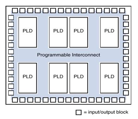 Além disto, existem blocos de I/O para cada um dos blocos SPLD. Figura 2.21: uma CPLD. Estrutura de 2.4.