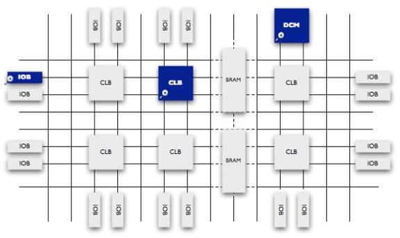 Figura 2.22: FPGA [8]. Arquitectura interna de uma em conjunto com elementos de selecção e flip-flops.