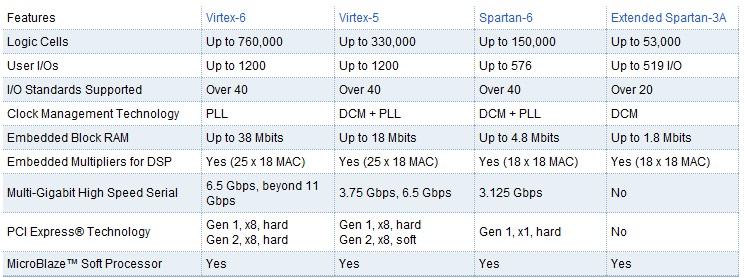 Sucedendo a várias gerações anteriores, a Xilinx lançou recentemente duas famílias de FPGA (Virtex 6 e Spartan 6) respectivamente, uma visando o alto desempenho e outra, mais económica mas também com