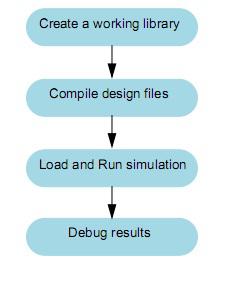 Figura 3.7: Passos para a simulação em ModelSim [13]. 3.5 Microsoft Visual Studio Esta ferramenta, permite o desenvolvimento de software que, neste trabalho, foi utilizada a linguagem C.
