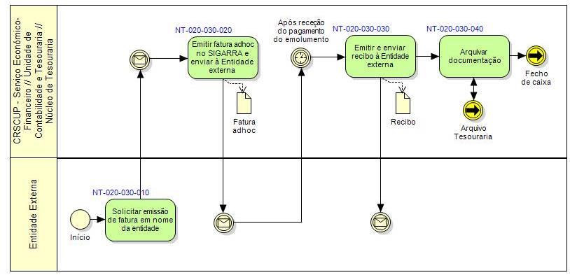 NT-020-030: Serviços académicos recebimentos por Entidade Externa Página 15 de 32 O Núcleo de Tesouraria gere os recebimentos relativos aos serviços académicos, no Módulo de Gestão de Pagamentos, que
