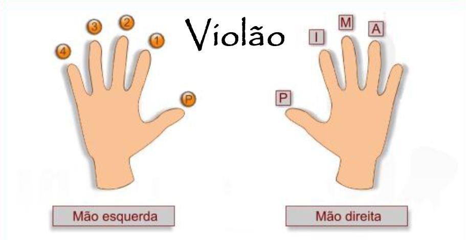 5. Nomenclaturas dos dedos Na música utilizamos sempre siglas musicais que significam algo como nome de nota ou numero dos dedos.