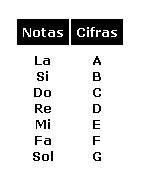 9. Cifras e Acordes Como vimos na página 14 desta apostila a definição de nota musical e que as cifras são letras do alfabeto latino para simbolizar o som das notas musicais.