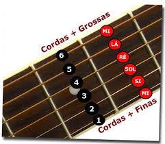usados para separar cada casa no braço do violão gerando assim as casas e escalas que variam de cada violão.