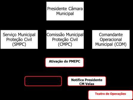 Diretor do Plano e à Comissão Municipal de Proteção Civil (CMPC) do Município da Calheta a decisão de ativação do PMEPC da Calheta (Figura 2).