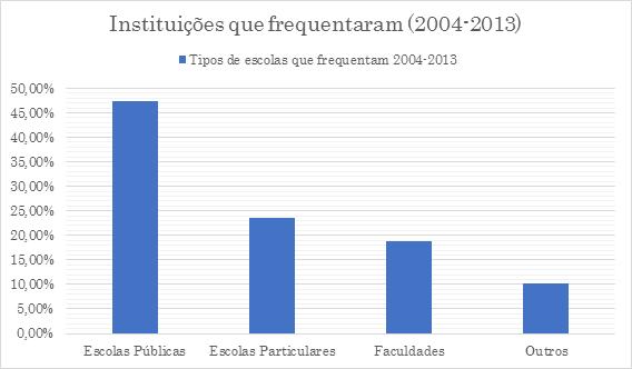 26 Quadra & D Ávila registradas um total de 322 visitas, com um total de 10096 visitantes, com média de 1009 visitantes por ano. O maior número registrado foi em 2013 com 1483 visitantes (Figura 7).