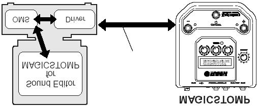 Usuários de Macintosh Instalação do Software Open Music System (OMS) 2.3.8 O OMS permite a você usar vários aplicativos MIDI no Mac OS ao mesmo tempo.