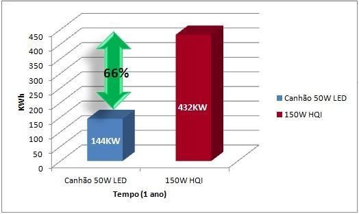 Comparativos energéticos Substituindo as tradicionais lâmpadas HQI pelos nossos sistemas (Canhões LED), terá uma redução bastante significativa em consumos energéticos, representando uma poupança