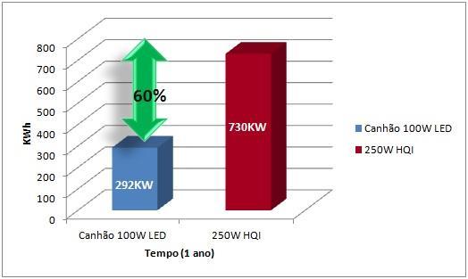 Canhão LED 100W Vs Lâmpada HQI 250W Nota: Cálculo baseado em 8 horas diárias de