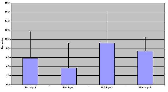 No Gráfico 2 - depressão: houve uma grande oscilação, no período competitivo, sendo que no período pré-jogo do jogo dois foi maior considerando