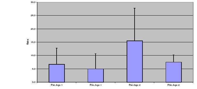Figura 2: Referente à depressão No Gráfico 03 - raiva: na situação pré-jogo do jogo dois, o fator raiva permaneceu elevadíssimo, se tratando de
