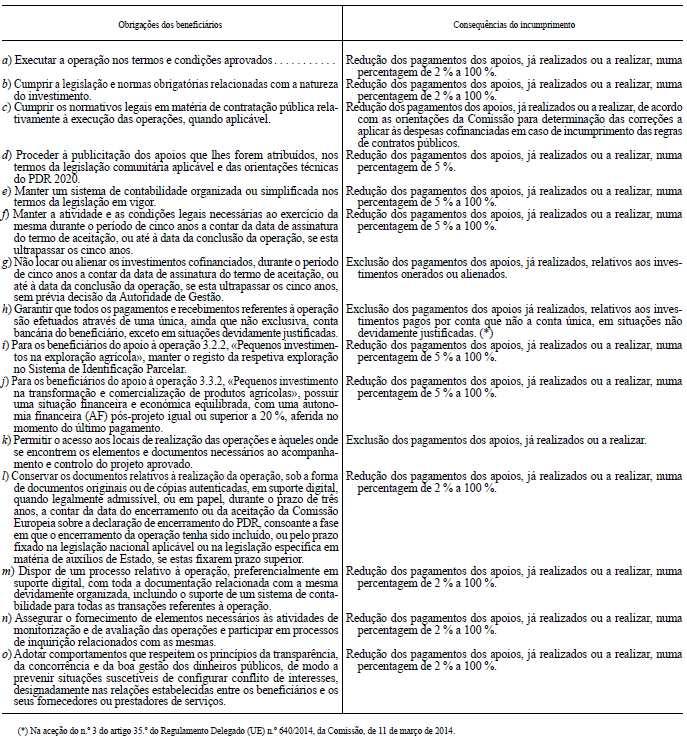 ANEXO IV Reduções e exclusões (a que se refere o n.º 2 do artigo 23.º) 1 O incumprimento das obrigações previstas no artigo 11.