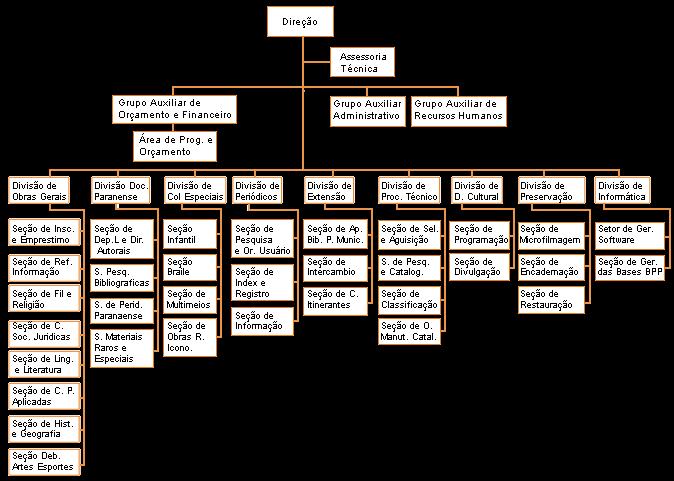 MODELOS DE ORGANOGRAMA Biblioteca Pública do Paraná
