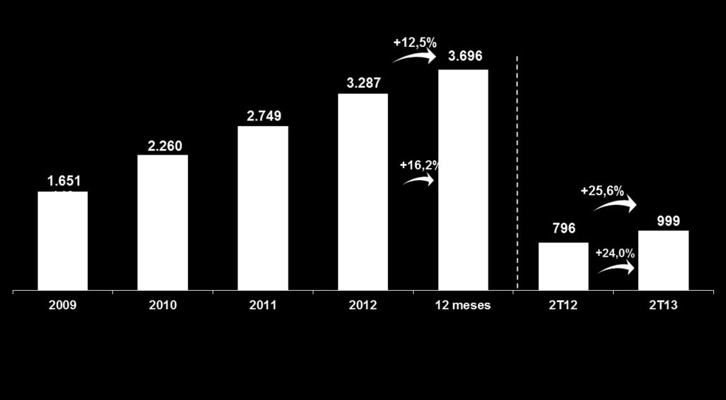 09-12: 26,3% CAGR 09-12: 14,1% 4 Efeito Vendas de Ativos com Gestão ¹