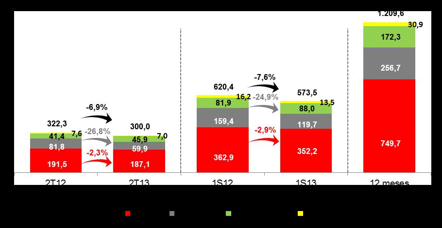 JSL Logística e JSL Concessionárias de Veículos: Negócios Independentes, porém complementares Resultados