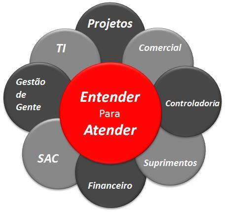 Necessidade do Cliente Estrutura de atendimento ao cliente Cliente Diretoria