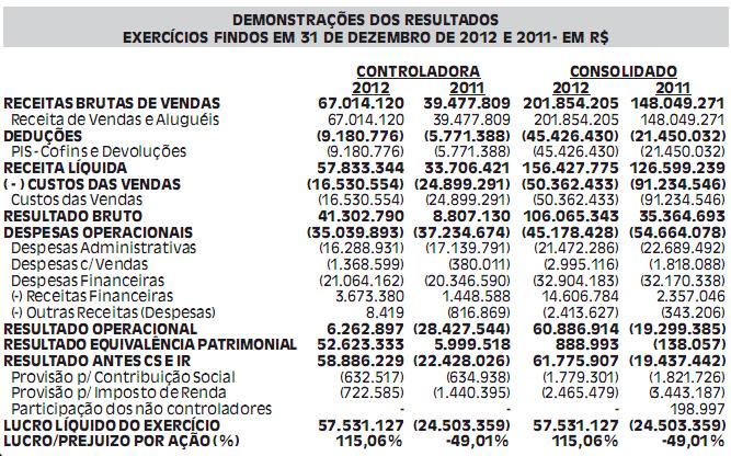 Demonstrações dos Resultados