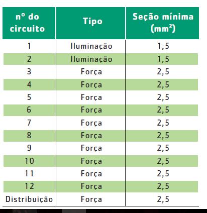 EXEMPLO: DIMENSIONAMENTO CONDUTORES ª etapa Aplicando o que a NBR 54:2004