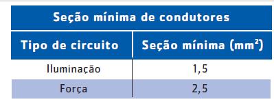 DIMENSIONAMENTO DE CONDUTORES: Seção mínima Seção mínima dos condutores Fase (Tabela 47 da NBR 54:2004) Seção do Condutor Neutro A NBR 54:2004