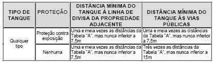 20.1.6 Todos os tanques de superfície deverão ter dispositivos que liberem pressões internas excessivas, causadas pela exposição à fonte de calor. (120.