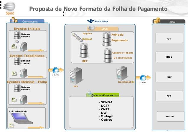 Assinatura Digital Para empresas que possuem número de CNPJ, deve ser utilizado um certificado de Pessoa Jurídica (e-cnpj) para identificação nos sistemas e transmissão dos dados.