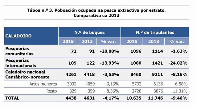 O número de tripulantes da frota galega reduciuse nun 9,46% no período comprendido entre o