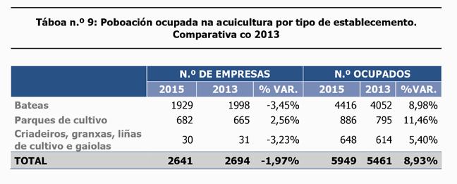 Na táboa anterior reflíctese a evolución do número de traballadores dende a edición de Ocupesca do ano 2013.