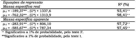 No entanto, constata-se que as diferenças entre os valores experimentais e calculados diminuíram com a redução do teor de água.