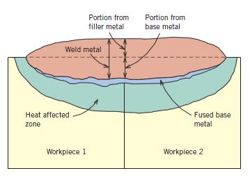 para obtenção de materiais com formas e propriedades