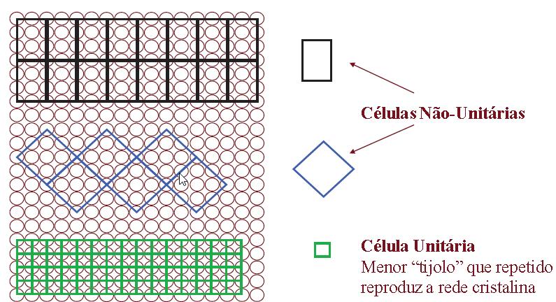A célula unitária é escolhida para representar a simetria da estrutura