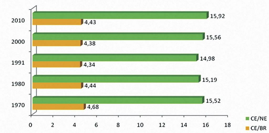 Desenvolvimento Econômico do Ceará: Evidências Recentes e Reflexões décadas, comparando-o com o Nordeste e o Brasil, para em seguida avaliar as principais mudanças ocorridas na estrutura demográfica