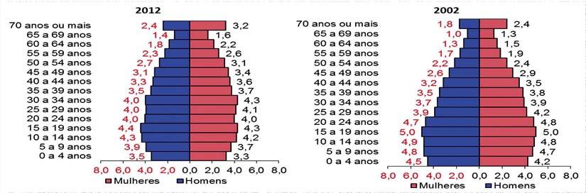 Desenvolvimento Econômico do Ceará: Evidências Recentes e Reflexões Gráfico 3: Taxa de urbanização (em %) Brasil, Nordeste e Ceará 2002 a 2012. Fonte: PNAD/IBGE. Elaboração: IPECE.