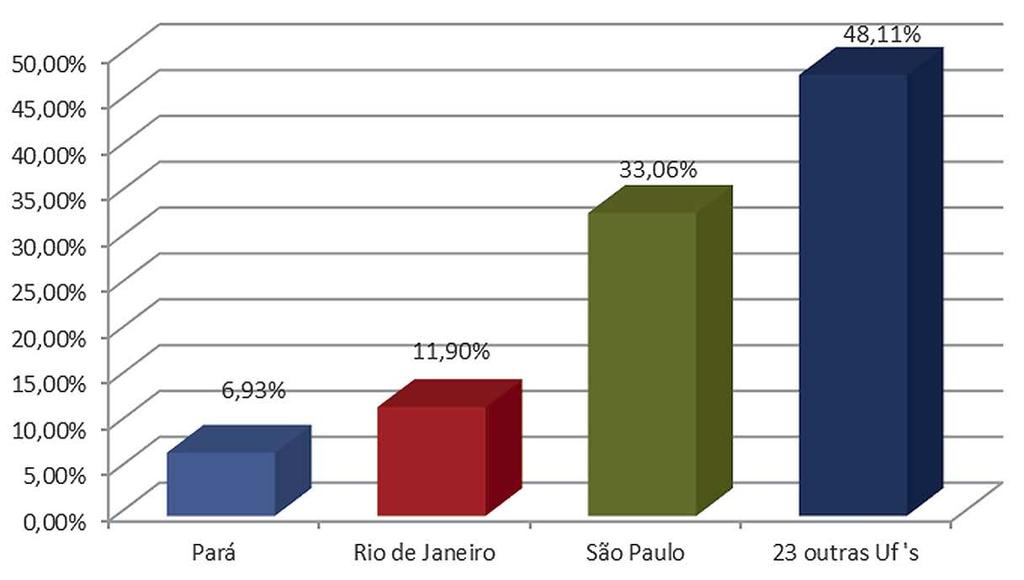 Instituto de Pesquisa e Estratégia Econômica do Ceará Ipece Gráfico 8: Emigração da população cearense, segundo principais destinos - 2012. Fonte: PNAD/IBGE. Elaboração: IPECE.