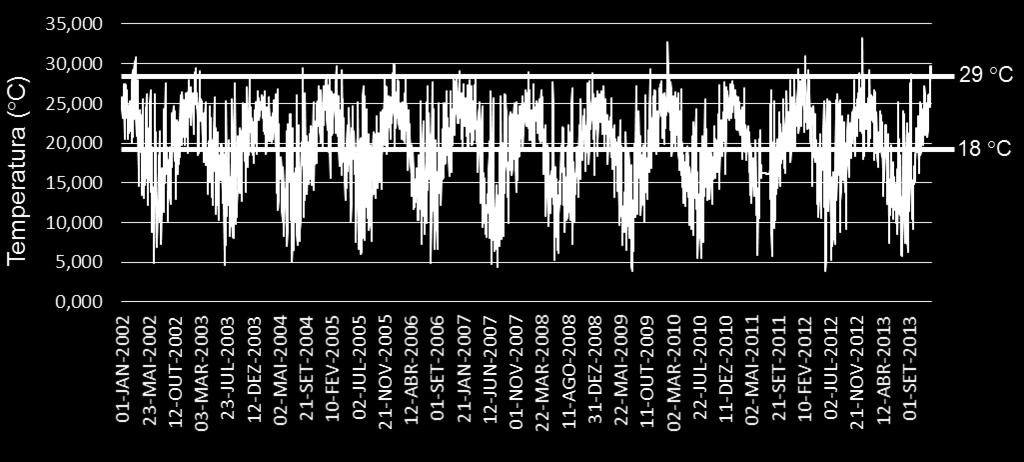 Figura 1 Histograma da média diária de temperatura de bulbo seco Figura 2 Médias diárias da temperatura