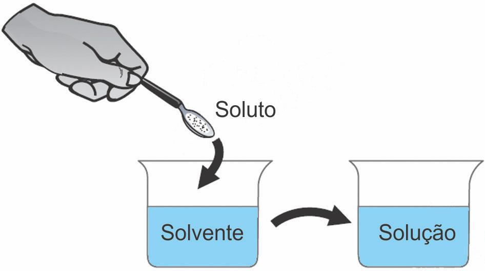 Como pode cair no enem (ENEM) Ao colocar um pouco de açúcar na água e mexer até a obtenção de uma só fase, prepara-se uma solução.