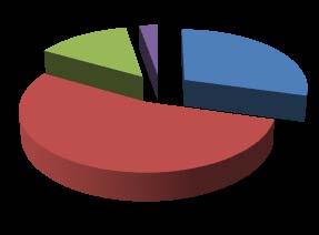 No que concerne à distribuição do movimento associativo no Município, verifica-se que os Clubes/Associações/Outras Instituições Desportivas concentram-se prioritariamente em São Salvador,