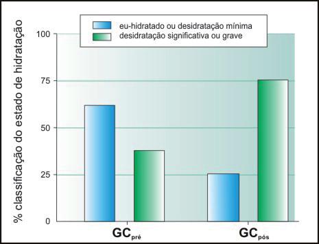 PRADO, BARROSO, GÓIS, REINERT Alterações semelhantes ao GC foram verifi cadas no GA.