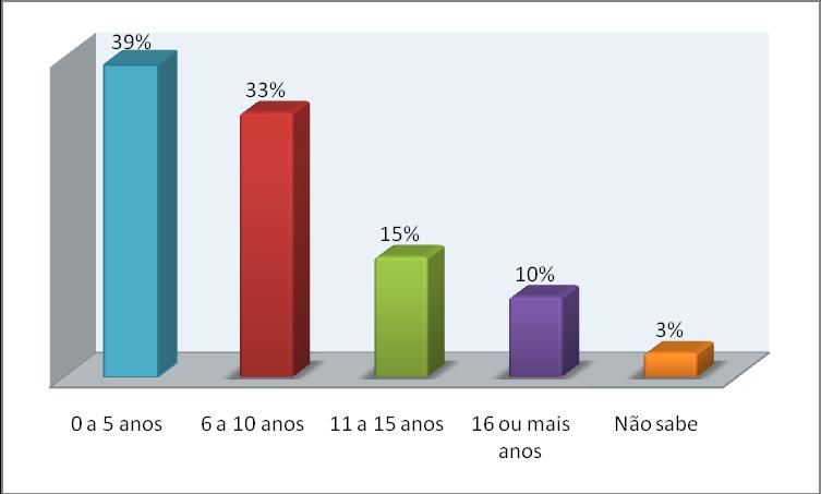 46 Gráfico 2 Há quanto tempo foi diagnosticado como Hipertenso.