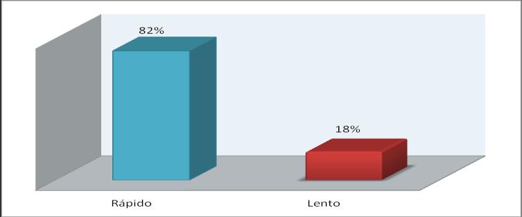 Fonte: O autor Quanto ao atendimento, como exposto pelo gráfico 4, 27 (45%) dos entrevistados avaliaram o atendimento das unidades pesquisadas como bom, seguidos por 21 (35%) que disseram que é