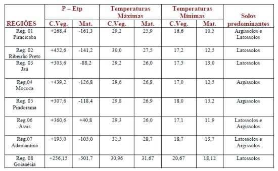 Quadro 9 - Dados de P Etp (precipitação e evapotranspiração potencial), temperaturas máximas e mínimas no período de crescimento vegetativo (C.Veg.