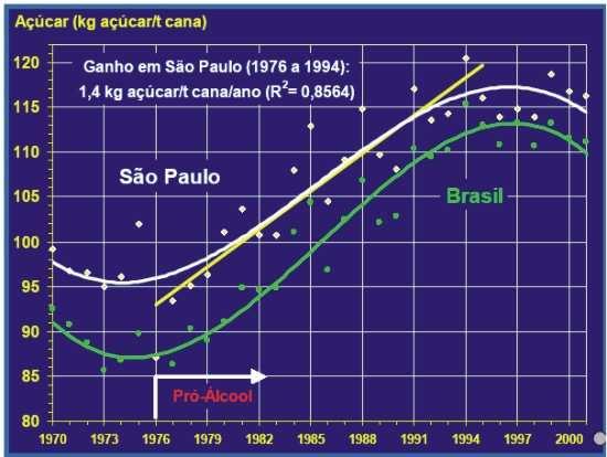 Figura 7 Evolução do teor de sacarose (Pol %) em variedades cultivadas no período 1970 2000. 2.1. PROCESSOS PARA OBTENÇÃO DE VARIABILIDADE E SELEÇÃO.