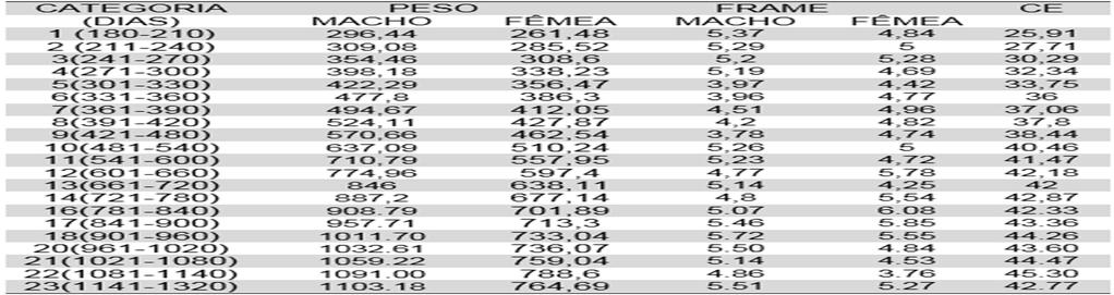 Tabela 1. Tabela 2. Palavras-chave: Melhoramento genético, Bovinos da raça Angus, Biometria Coporal, Desempenho produtivo de bovinos. FONTE DE FINANCIAMENTO PIBIC CNPq REFERÊNCIAS BARBOSA, P.F. Cruzamentos para produção de carne bovina no Brasil.