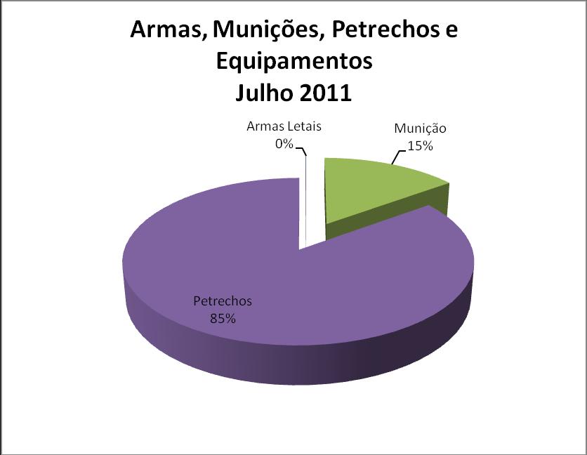 1.3 Consolidado Brasil de Armas e Munições Armas e Munição - Julho2011 Brasil Armas