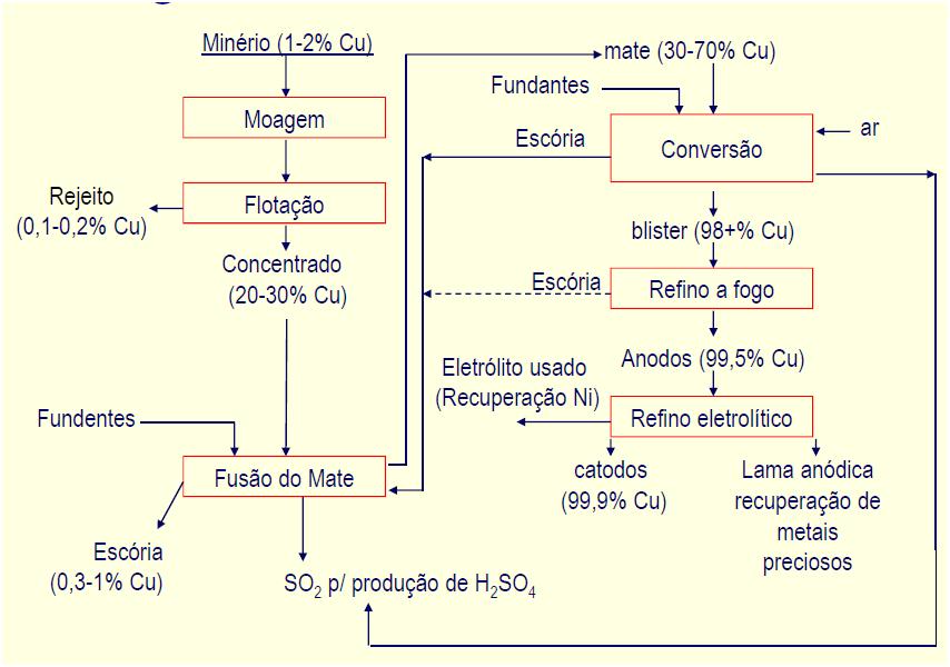 Metalurgia Extrativa do