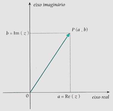 um número imaginário; = a bi é o conjugado do complexo = a + bi.