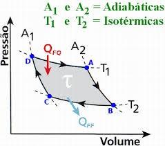 O gráfico 4 ao lado representa um ciclo completo de uma máquina ideal, com duas partes