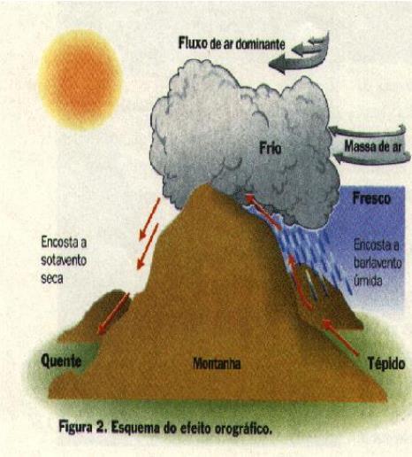 Chuvas Orográficas Influência da topografia